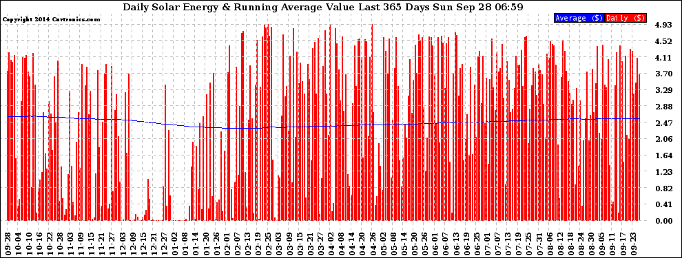 Solar PV/Inverter Performance Daily Solar Energy Production Value Running Average Last 365 Days