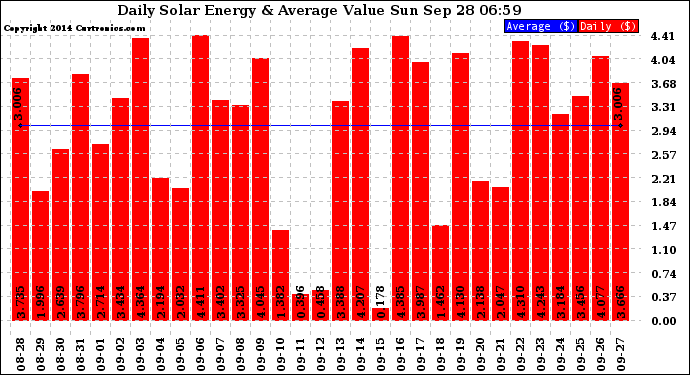 Solar PV/Inverter Performance Daily Solar Energy Production Value