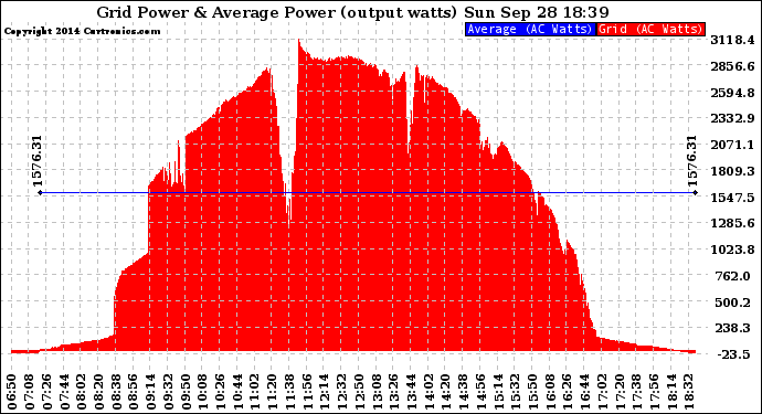 Solar PV/Inverter Performance Inverter Power Output