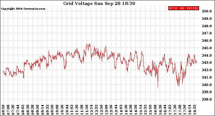 Solar PV/Inverter Performance Grid Voltage