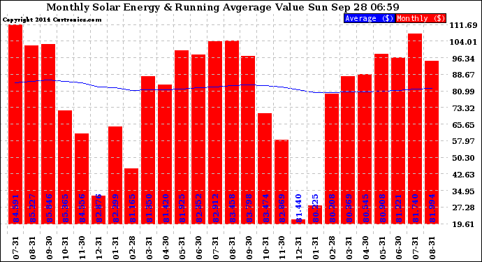 Solar PV/Inverter Performance Monthly Solar Energy Production Value Running Average