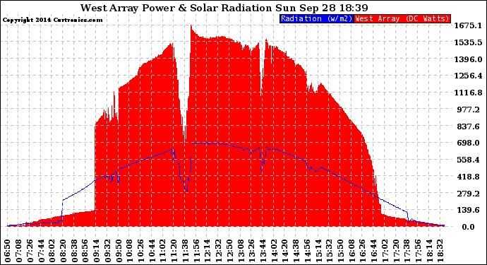 Solar PV/Inverter Performance West Array Power Output & Solar Radiation