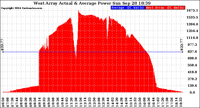 Solar PV/Inverter Performance West Array Actual & Average Power Output