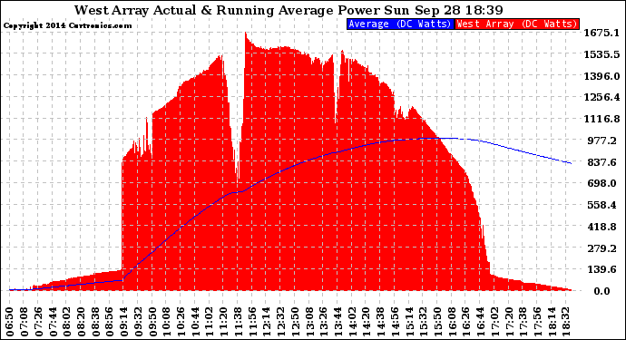 Solar PV/Inverter Performance West Array Actual & Running Average Power Output