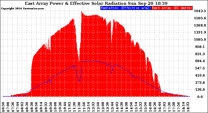 Solar PV/Inverter Performance East Array Power Output & Effective Solar Radiation