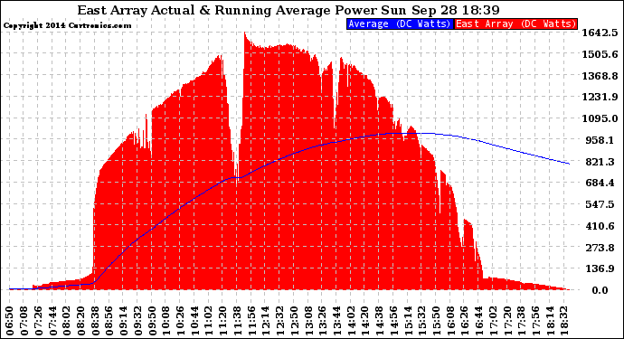 Solar PV/Inverter Performance East Array Actual & Running Average Power Output