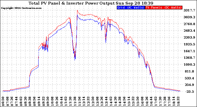 Solar PV/Inverter Performance PV Panel Power Output & Inverter Power Output