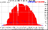 Solar PV/Inverter Performance Total PV Panel Power Output & Solar Radiation