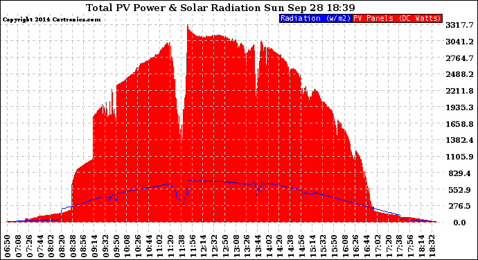 Solar PV/Inverter Performance Total PV Panel Power Output & Solar Radiation