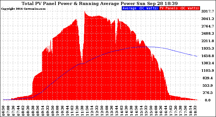 Solar PV/Inverter Performance Total PV Panel & Running Average Power Output