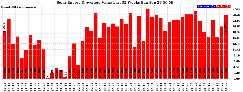 Solar PV/Inverter Performance Weekly Solar Energy Production Value Last 52 Weeks