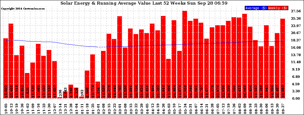 Solar PV/Inverter Performance Weekly Solar Energy Production Value Running Average Last 52 Weeks