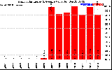 Solar PV/Inverter Performance Yearly Solar Energy Production Value