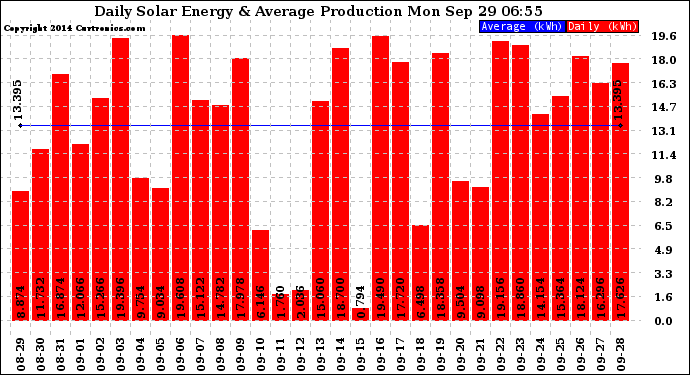 Solar PV/Inverter Performance Daily Solar Energy Production