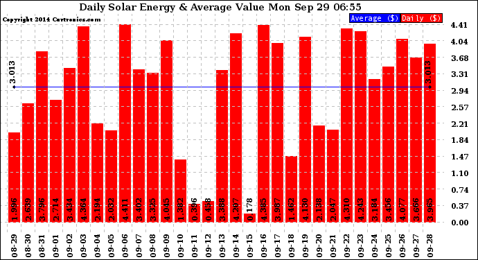 Solar PV/Inverter Performance Daily Solar Energy Production Value