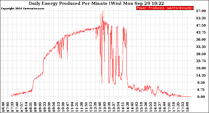 Solar PV/Inverter Performance Daily Energy Production Per Minute