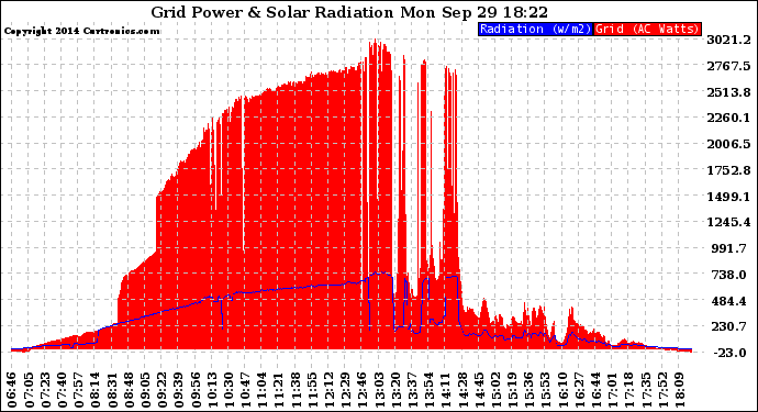 Solar PV/Inverter Performance Grid Power & Solar Radiation