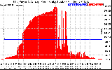 Solar PV/Inverter Performance Inverter Power Output