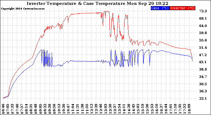 Solar PV/Inverter Performance Inverter Operating Temperature