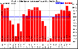 Solar PV/Inverter Performance Monthly Solar Energy Production Value