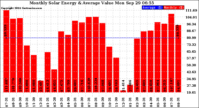 Solar PV/Inverter Performance Monthly Solar Energy Production Value