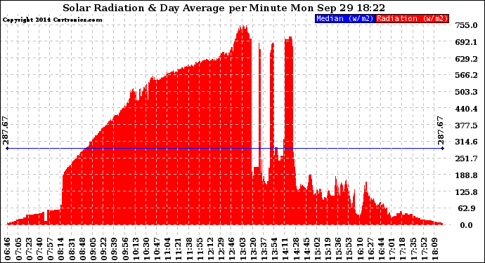 Solar PV/Inverter Performance Solar Radiation & Day Average per Minute