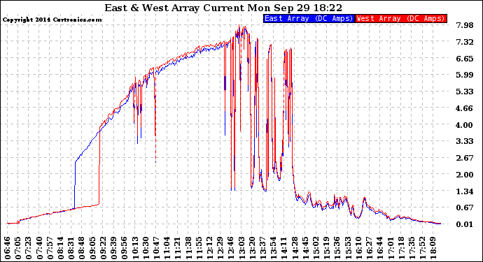 Solar PV/Inverter Performance Photovoltaic Panel Current Output