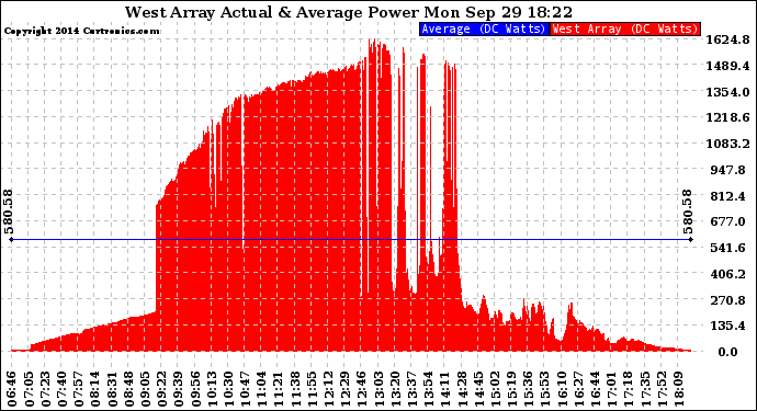 Solar PV/Inverter Performance West Array Actual & Average Power Output