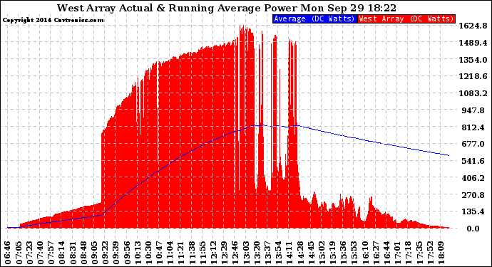 Solar PV/Inverter Performance West Array Actual & Running Average Power Output