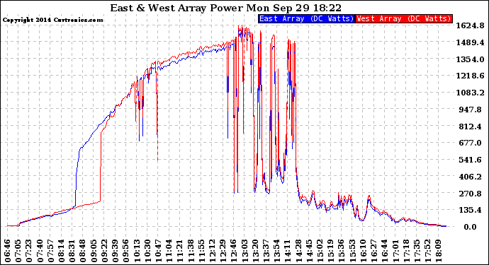 Solar PV/Inverter Performance Photovoltaic Panel Power Output