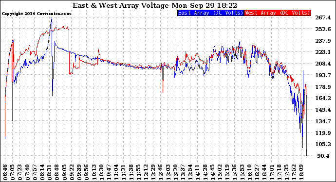 Solar PV/Inverter Performance Photovoltaic Panel Voltage Output