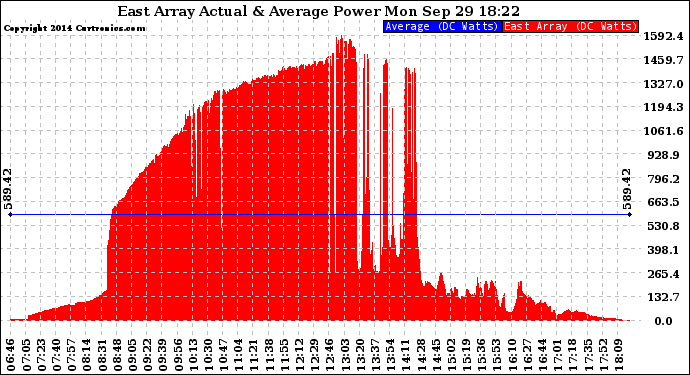 Solar PV/Inverter Performance East Array Actual & Average Power Output