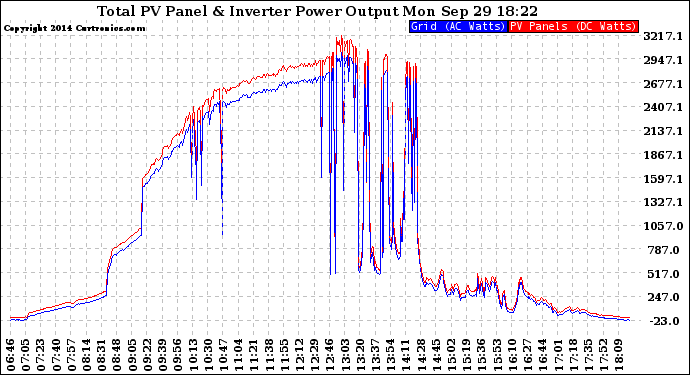 Solar PV/Inverter Performance PV Panel Power Output & Inverter Power Output