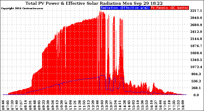 Solar PV/Inverter Performance Total PV Panel Power Output & Effective Solar Radiation