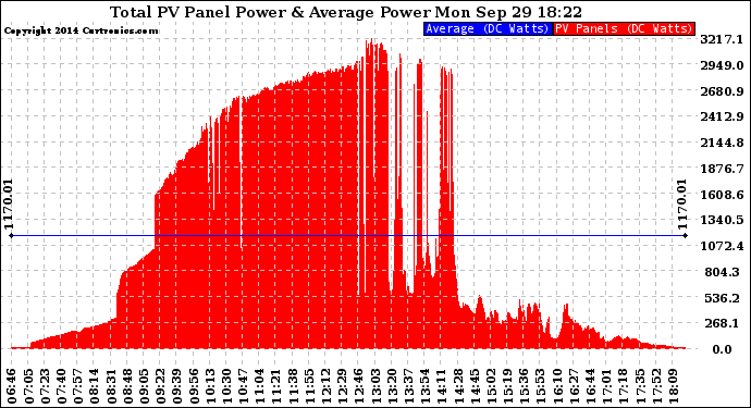 Solar PV/Inverter Performance Total PV Panel Power Output