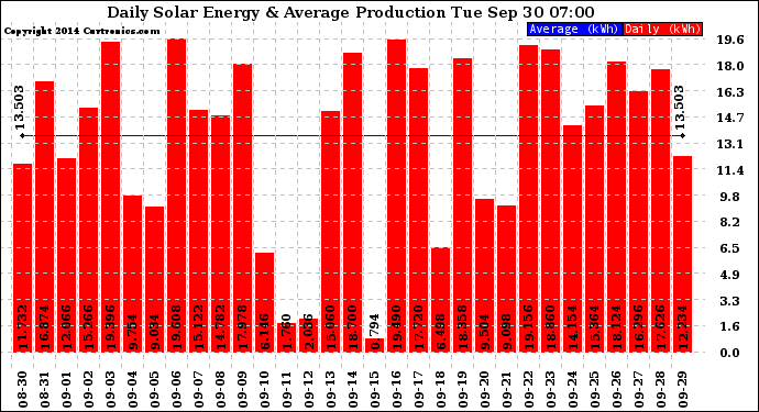 Solar PV/Inverter Performance Daily Solar Energy Production