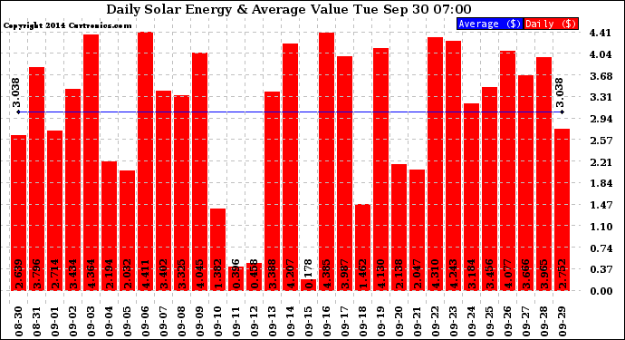 Solar PV/Inverter Performance Daily Solar Energy Production Value