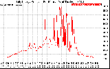 Solar PV/Inverter Performance Daily Energy Production Per Minute