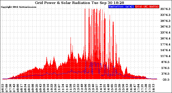 Solar PV/Inverter Performance Grid Power & Solar Radiation