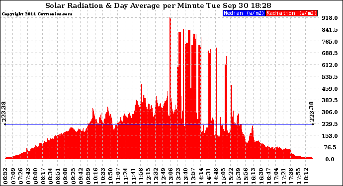 Solar PV/Inverter Performance Solar Radiation & Day Average per Minute