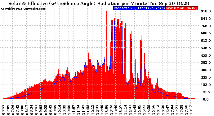 Solar PV/Inverter Performance Solar Radiation & Effective Solar Radiation per Minute