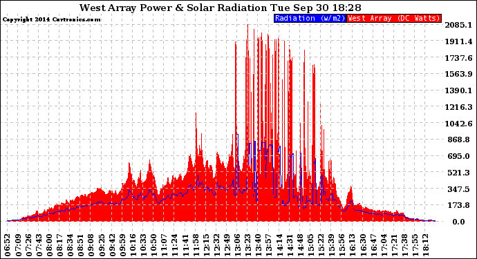 Solar PV/Inverter Performance West Array Power Output & Solar Radiation