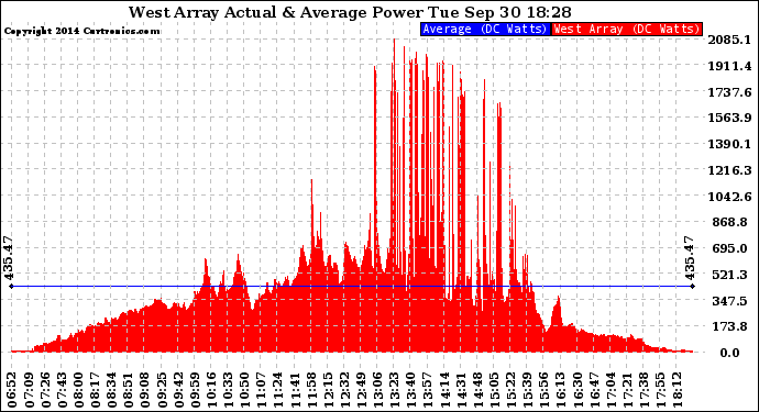 Solar PV/Inverter Performance West Array Actual & Average Power Output