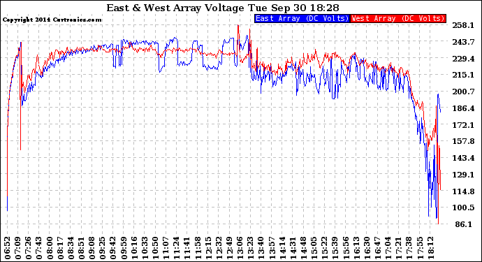 Solar PV/Inverter Performance Photovoltaic Panel Voltage Output