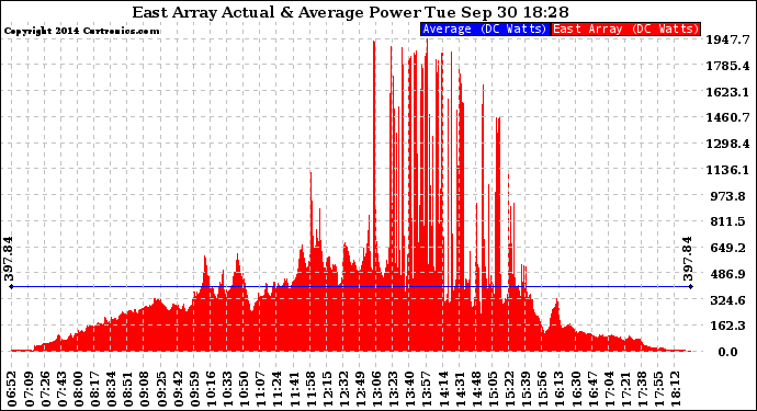 Solar PV/Inverter Performance East Array Actual & Average Power Output