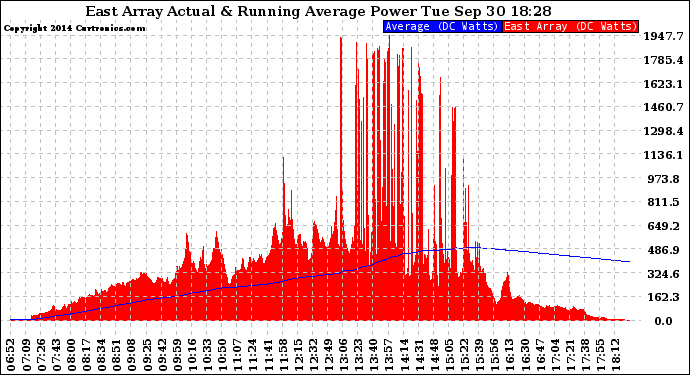 Solar PV/Inverter Performance East Array Actual & Running Average Power Output