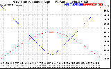 Solar PV/Inverter Performance Sun Altitude Angle & Sun Incidence Angle on PV Panels