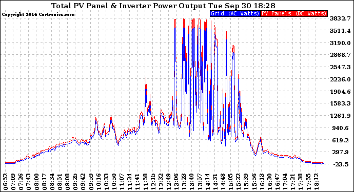 Solar PV/Inverter Performance PV Panel Power Output & Inverter Power Output