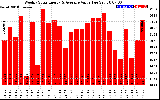 Solar PV/Inverter Performance Weekly Solar Energy Production Value