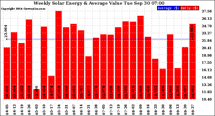 Solar PV/Inverter Performance Weekly Solar Energy Production Value